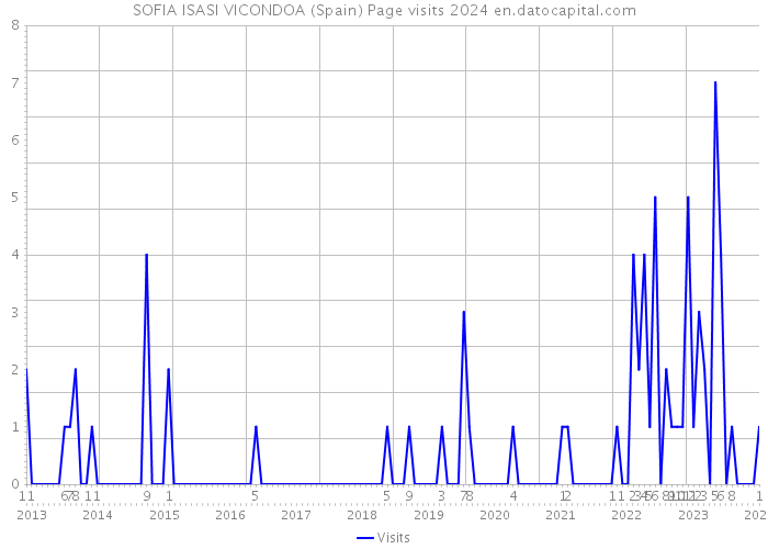SOFIA ISASI VICONDOA (Spain) Page visits 2024 
