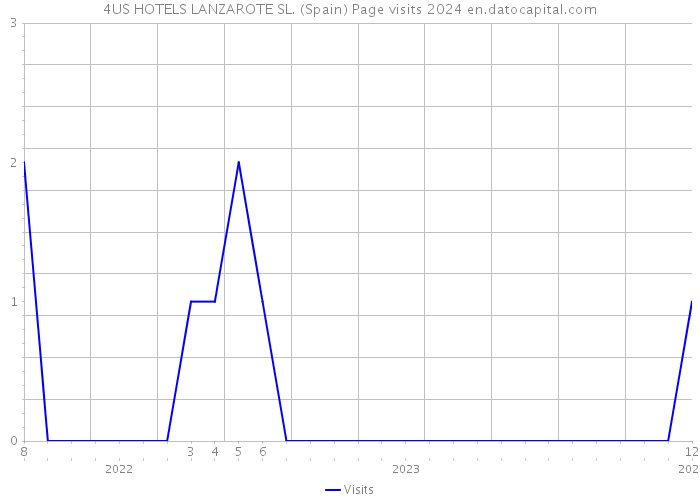 4US HOTELS LANZAROTE SL. (Spain) Page visits 2024 