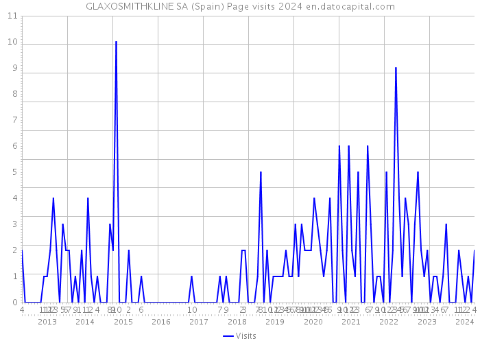 GLAXOSMITHKLINE SA (Spain) Page visits 2024 