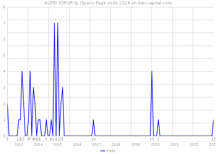 AGFRI SOPOR SL (Spain) Page visits 2024 