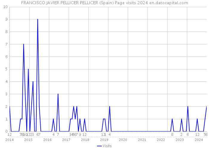 FRANCISCO JAVIER PELLICER PELLICER (Spain) Page visits 2024 