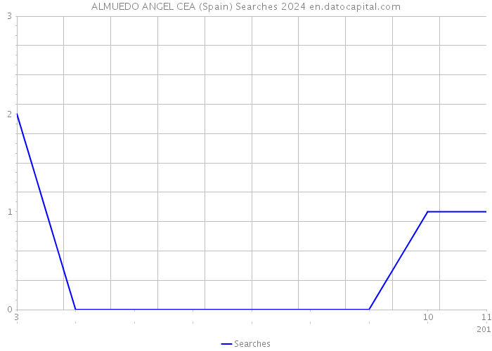ALMUEDO ANGEL CEA (Spain) Searches 2024 