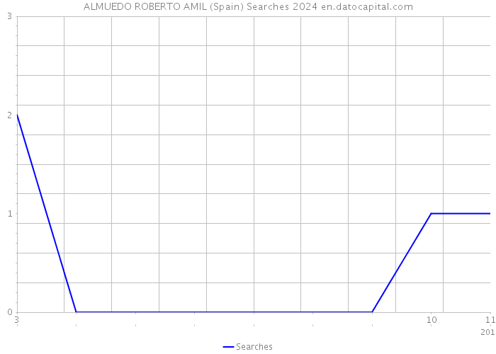 ALMUEDO ROBERTO AMIL (Spain) Searches 2024 