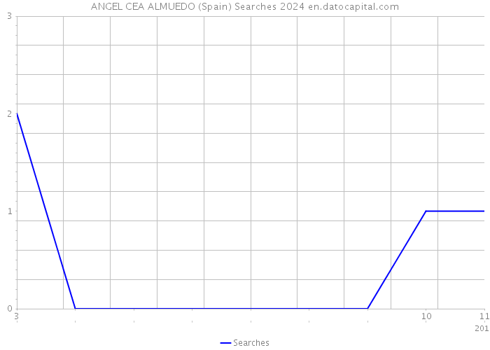 ANGEL CEA ALMUEDO (Spain) Searches 2024 