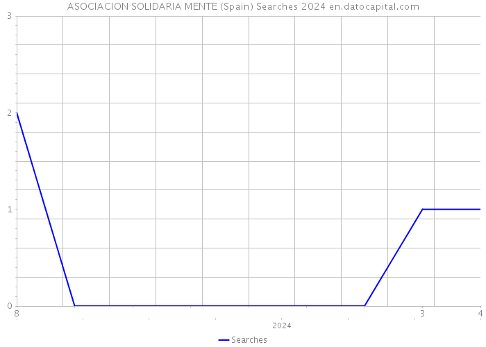ASOCIACION SOLIDARIA MENTE (Spain) Searches 2024 