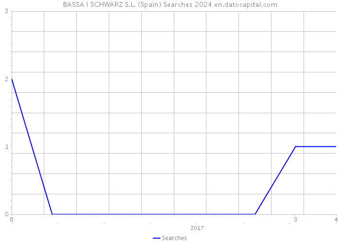 BASSA I SCHWARZ S.L. (Spain) Searches 2024 