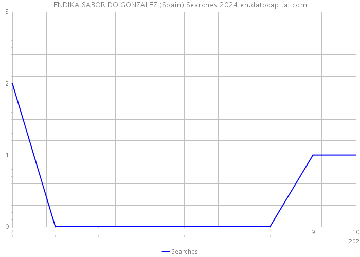 ENDIKA SABORIDO GONZALEZ (Spain) Searches 2024 