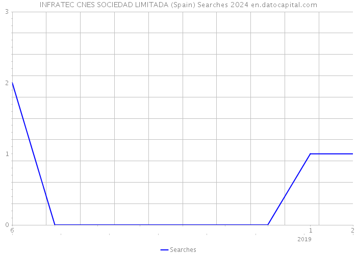 INFRATEC CNES SOCIEDAD LIMITADA (Spain) Searches 2024 