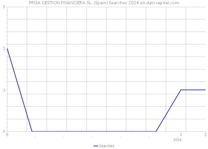 PRISA GESTION FINANCIERA SL. (Spain) Searches 2024 