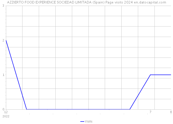 AZZIERTO FOOD EXPERIENCE SOCIEDAD LIMITADA (Spain) Page visits 2024 