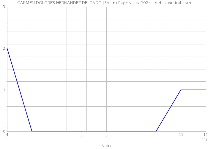 CARMEN DOLORES HERNANDEZ DELGADO (Spain) Page visits 2024 