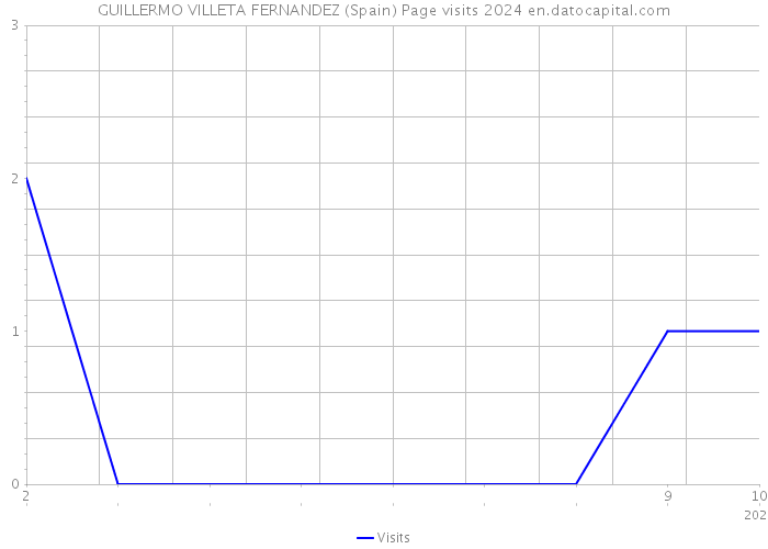 GUILLERMO VILLETA FERNANDEZ (Spain) Page visits 2024 