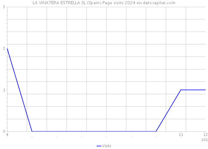 LA VINATERA ESTRELLA SL (Spain) Page visits 2024 