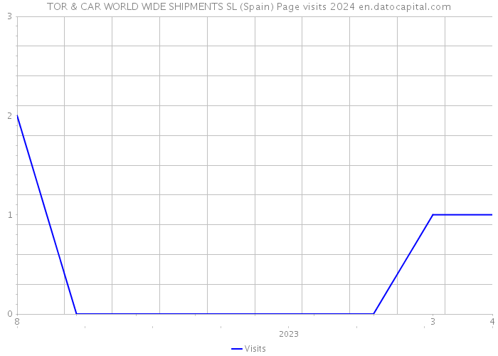 TOR & CAR WORLD WIDE SHIPMENTS SL (Spain) Page visits 2024 