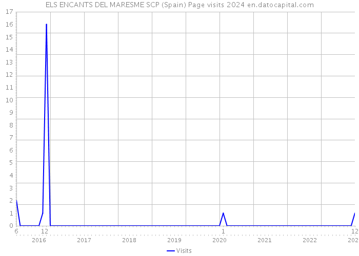 ELS ENCANTS DEL MARESME SCP (Spain) Page visits 2024 