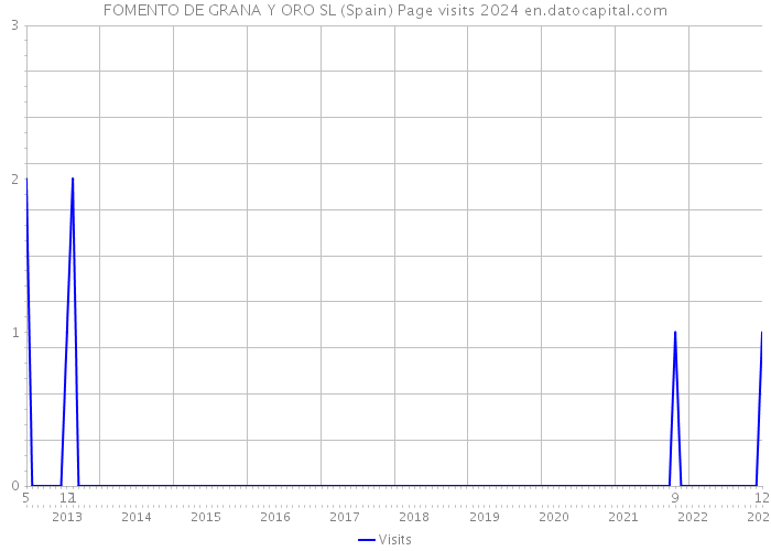 FOMENTO DE GRANA Y ORO SL (Spain) Page visits 2024 