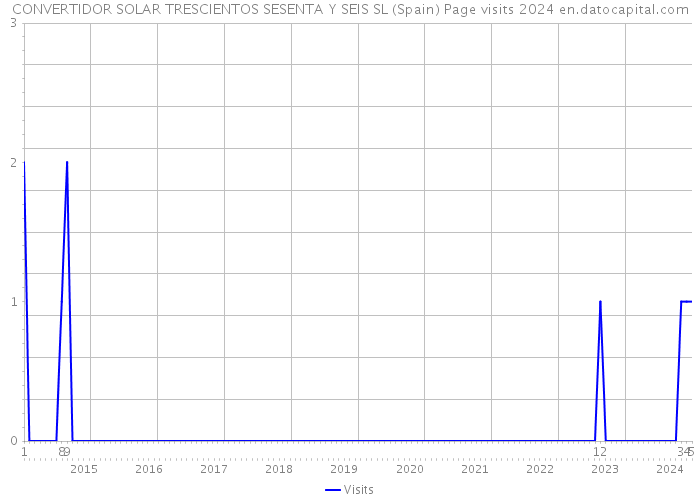 CONVERTIDOR SOLAR TRESCIENTOS SESENTA Y SEIS SL (Spain) Page visits 2024 