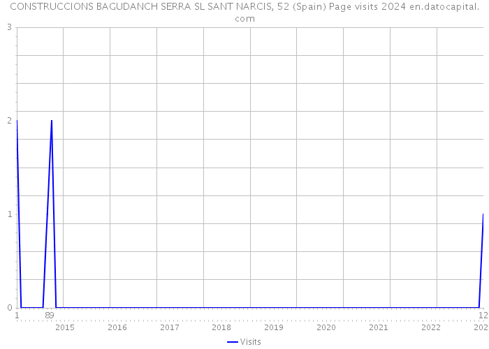 CONSTRUCCIONS BAGUDANCH SERRA SL SANT NARCIS, 52 (Spain) Page visits 2024 