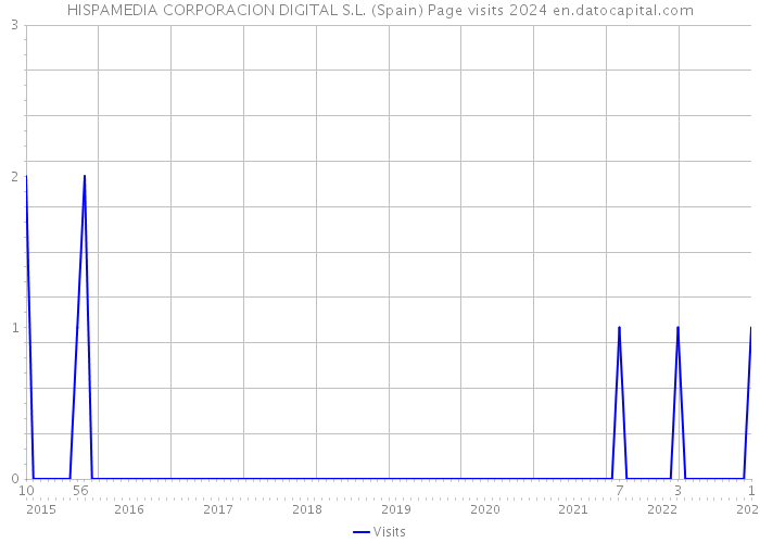 HISPAMEDIA CORPORACION DIGITAL S.L. (Spain) Page visits 2024 