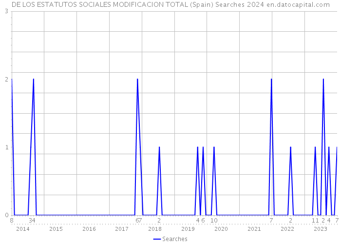 DE LOS ESTATUTOS SOCIALES MODIFICACION TOTAL (Spain) Searches 2024 