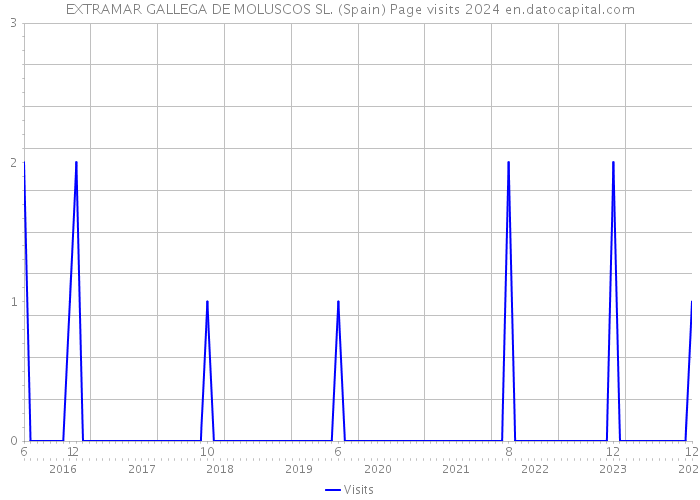 EXTRAMAR GALLEGA DE MOLUSCOS SL. (Spain) Page visits 2024 
