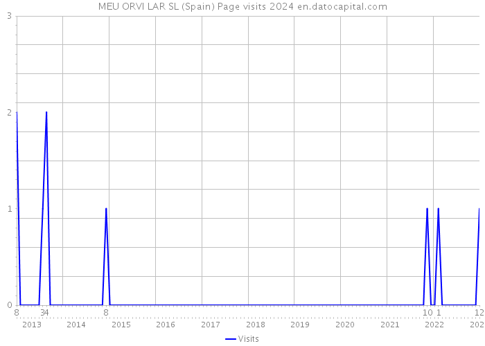 MEU ORVI LAR SL (Spain) Page visits 2024 