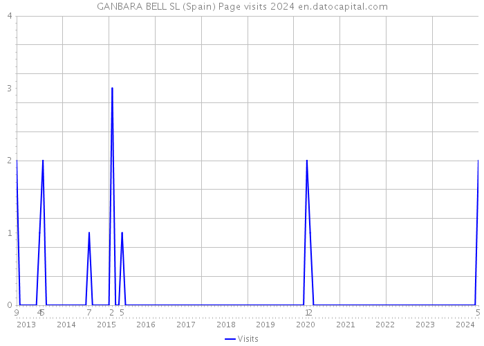 GANBARA BELL SL (Spain) Page visits 2024 