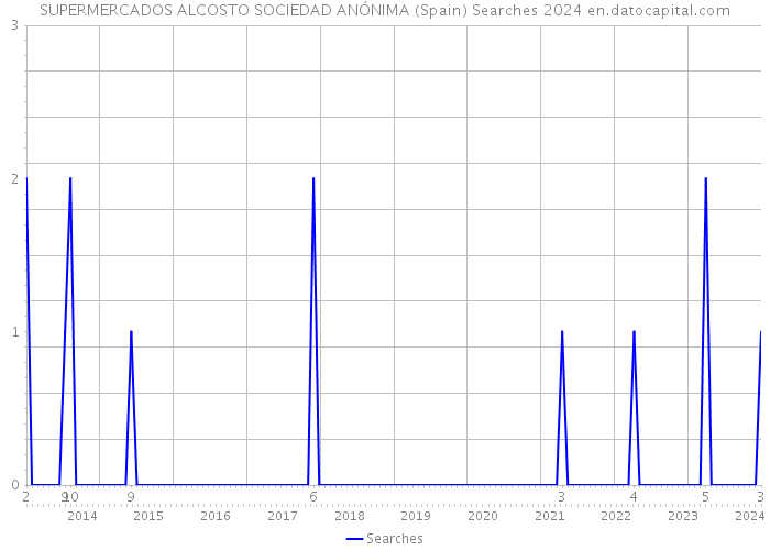 SUPERMERCADOS ALCOSTO SOCIEDAD ANÓNIMA (Spain) Searches 2024 