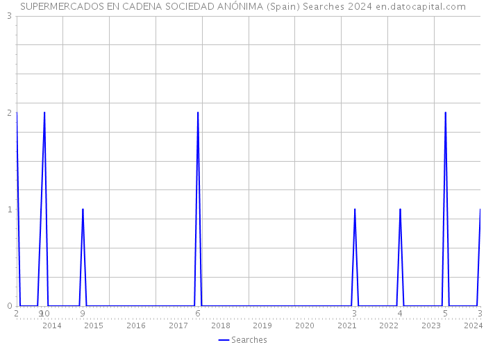 SUPERMERCADOS EN CADENA SOCIEDAD ANÓNIMA (Spain) Searches 2024 