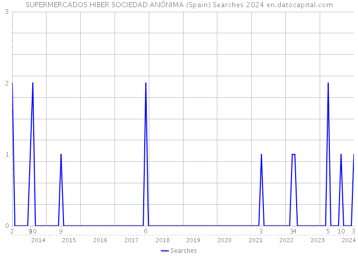 SUPERMERCADOS HIBER SOCIEDAD ANÓNIMA (Spain) Searches 2024 