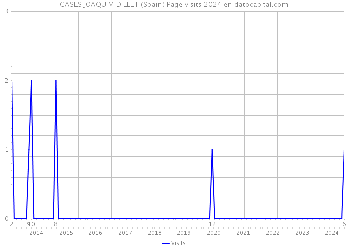 CASES JOAQUIM DILLET (Spain) Page visits 2024 