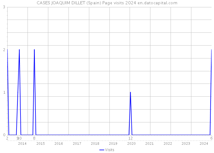 CASES JOAQUIM DILLET (Spain) Page visits 2024 