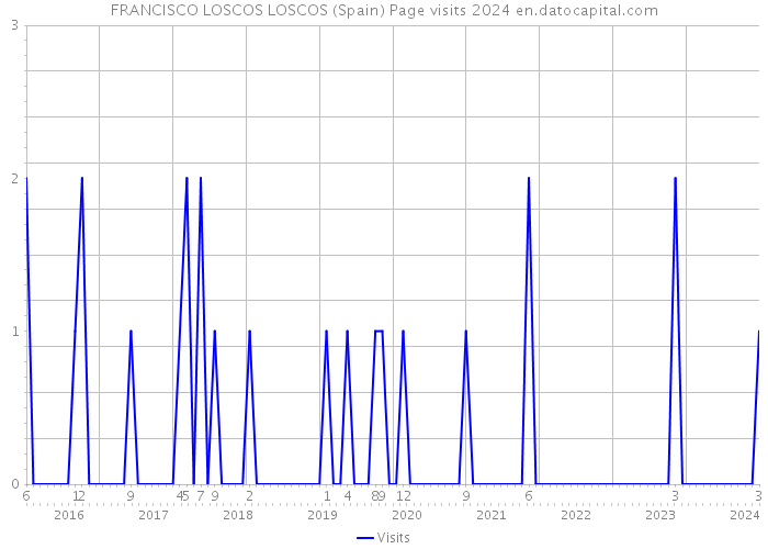 FRANCISCO LOSCOS LOSCOS (Spain) Page visits 2024 