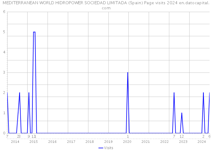 MEDITERRANEAN WORLD HIDROPOWER SOCIEDAD LIMITADA (Spain) Page visits 2024 