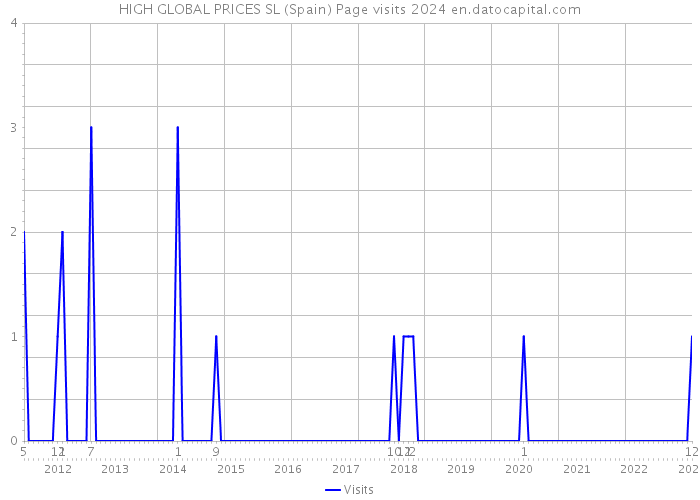 HIGH GLOBAL PRICES SL (Spain) Page visits 2024 