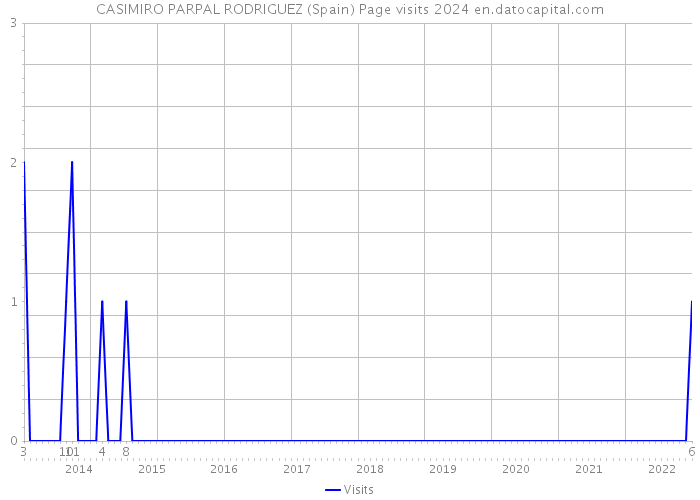 CASIMIRO PARPAL RODRIGUEZ (Spain) Page visits 2024 