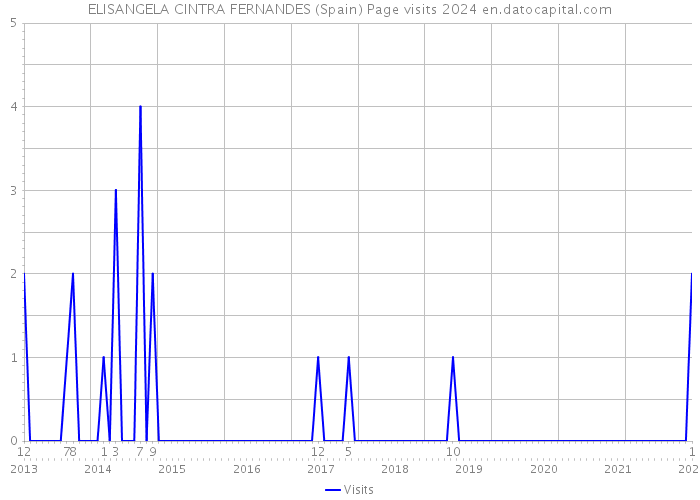 ELISANGELA CINTRA FERNANDES (Spain) Page visits 2024 