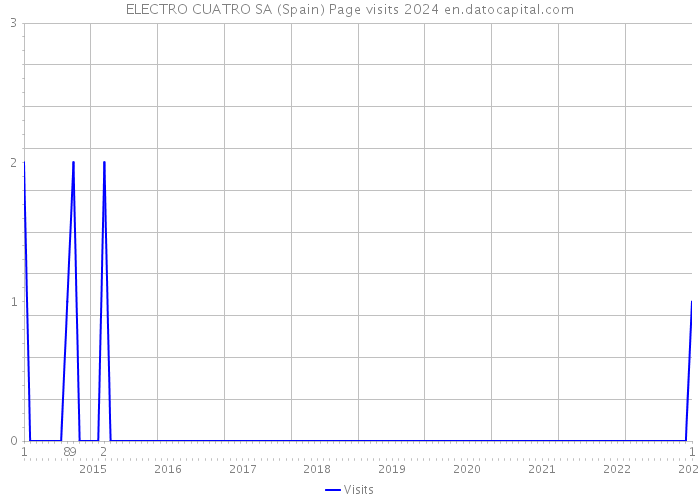 ELECTRO CUATRO SA (Spain) Page visits 2024 