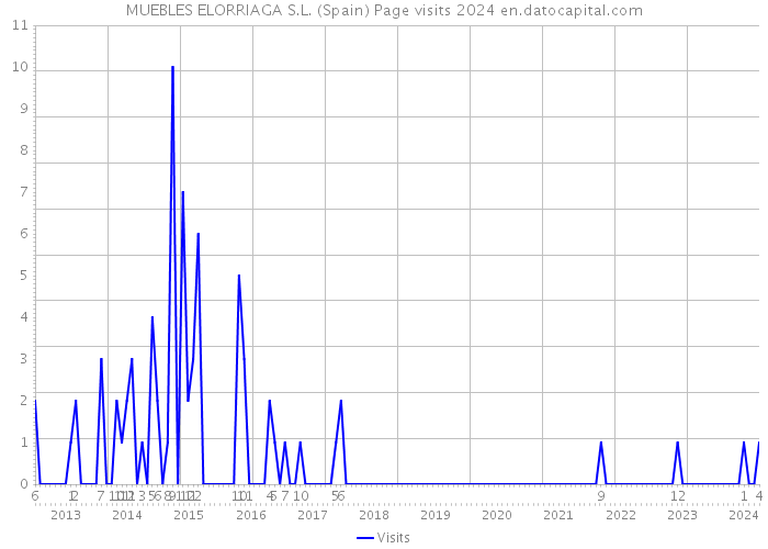 MUEBLES ELORRIAGA S.L. (Spain) Page visits 2024 