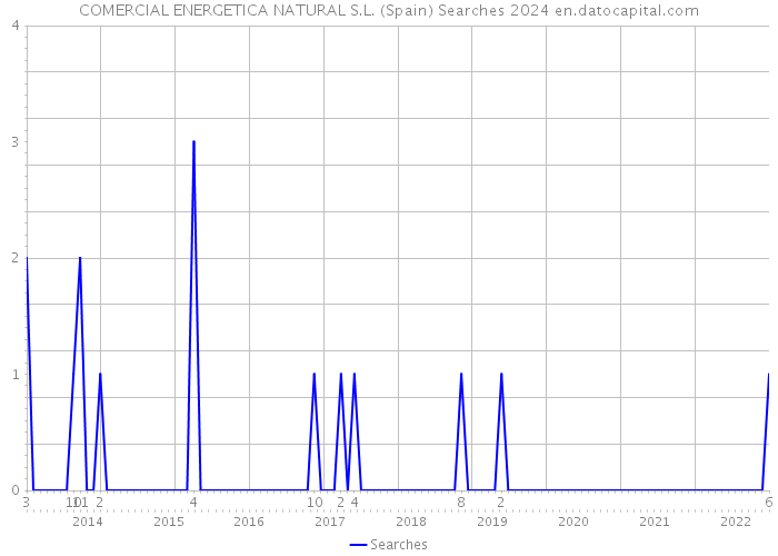 COMERCIAL ENERGETICA NATURAL S.L. (Spain) Searches 2024 