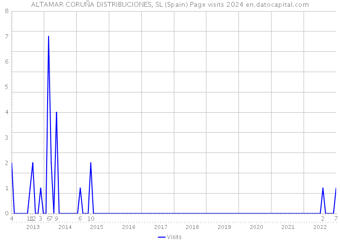 ALTAMAR CORUÑA DISTRIBUCIONES, SL (Spain) Page visits 2024 