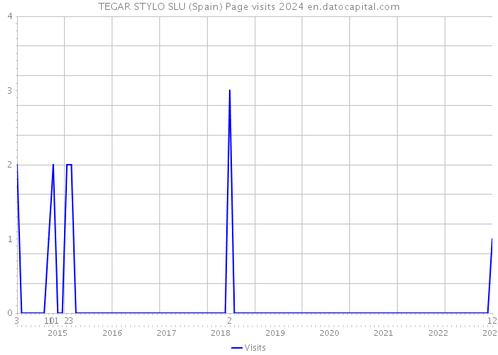 TEGAR STYLO SLU (Spain) Page visits 2024 