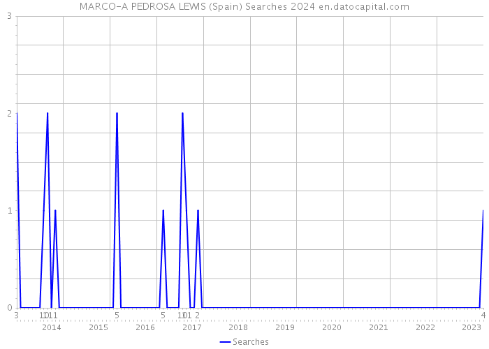 MARCO-A PEDROSA LEWIS (Spain) Searches 2024 