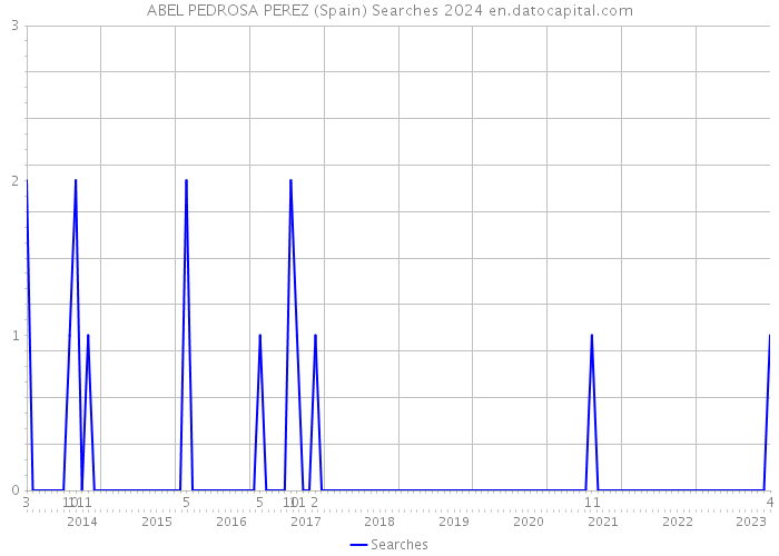 ABEL PEDROSA PEREZ (Spain) Searches 2024 