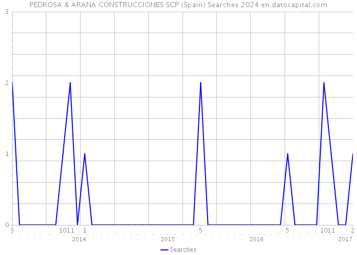 PEDROSA & ARANA CONSTRUCCIONES SCP (Spain) Searches 2024 