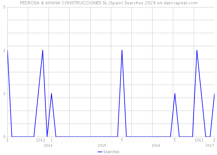 PEDROSA & ARANA CONSTRUCCIONES SL (Spain) Searches 2024 
