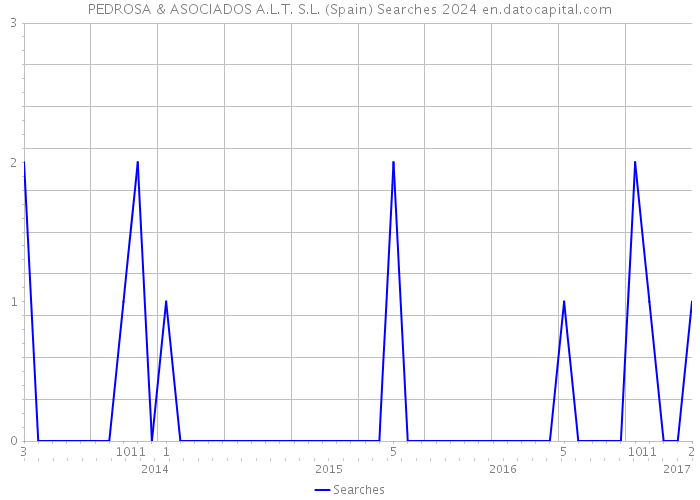 PEDROSA & ASOCIADOS A.L.T. S.L. (Spain) Searches 2024 
