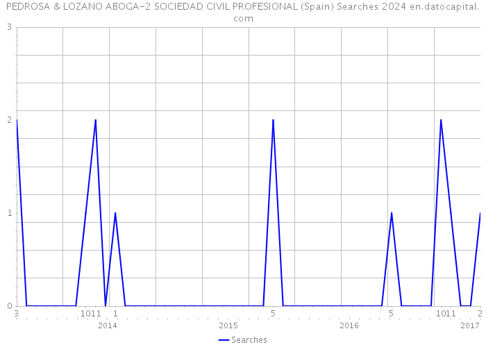 PEDROSA & LOZANO ABOGA-2 SOCIEDAD CIVIL PROFESIONAL (Spain) Searches 2024 