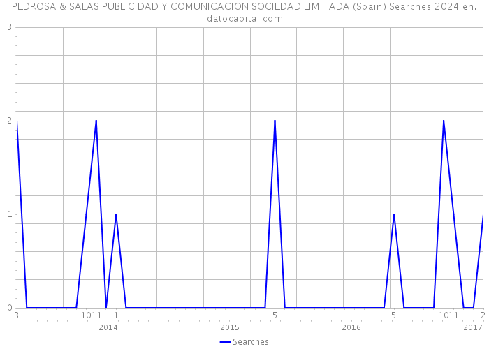 PEDROSA & SALAS PUBLICIDAD Y COMUNICACION SOCIEDAD LIMITADA (Spain) Searches 2024 