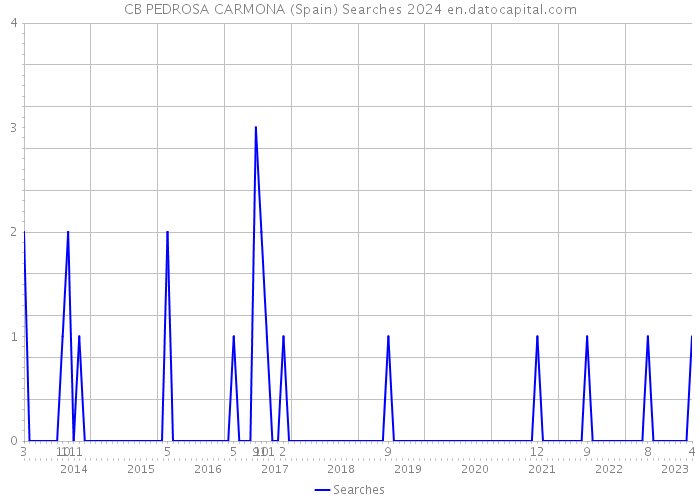 CB PEDROSA CARMONA (Spain) Searches 2024 